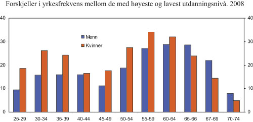Figur 11.4 Forskjeller i yrkesfrekvens mellom gruppen med høyest
utdanning og gruppen med lavest utdanning. Etter aldersgrupper og
kjønn. 2008. Prosentpoeng
