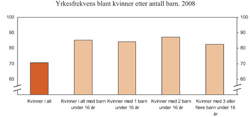Figur 11.5 Yrkesfrekvens blant kvinner etter antall barn. 2008