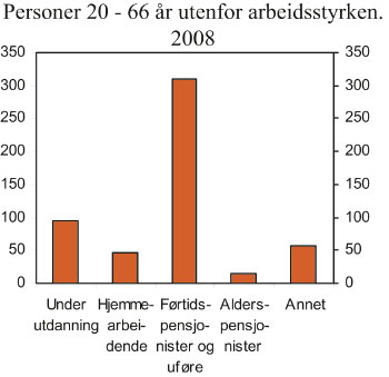 Figur 11.6 Personer 20 – 66 år utenfor arbeidsstyrken
etter hovedsakelig virksomhet. Personer i 1000. 2008