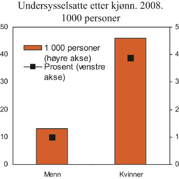 Figur 11.7 Undersysselsatte etter kjønn. Personer i 1 000 og
i pst. av sysselsatte. 2008