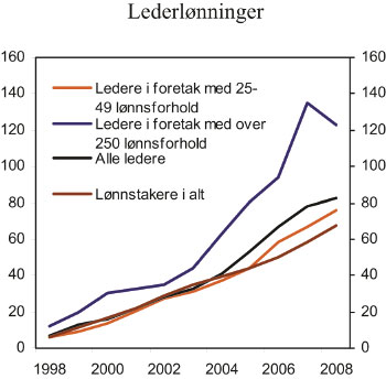Figur 11.8 Akkumulert vekst i lederlønninger og for lønnstakere
i alt. 1997 – 2008