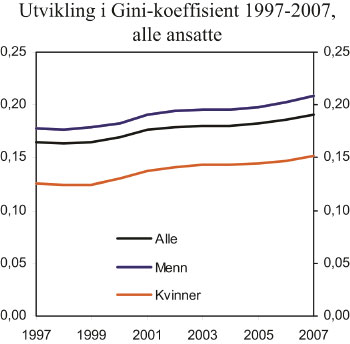 Figur 11.9 Utviklingen i Gini-koeffisienten for lønnstakere.
1997 – 2007
