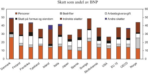 Figur 12.1 Skatt som andel av BNP i nordiske land og i sentrale OECD-land.
Pst.
