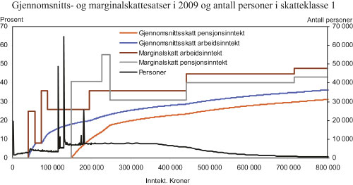 Figur 12.2 Gjennomsnitts- og marginalskatt i 2009 for arbeids- og pensjonsinntekt
samt antall personer i skatteklasse 1