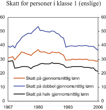 Figur 12.3 Utvikling i andelen skatt på hhv. gjennomsnittlig
lønn, halvparten av gjennomsnittlig lønn og det
dobbelte av gjennomsnittlig lønn i perioden 1967 til 2006. pst.