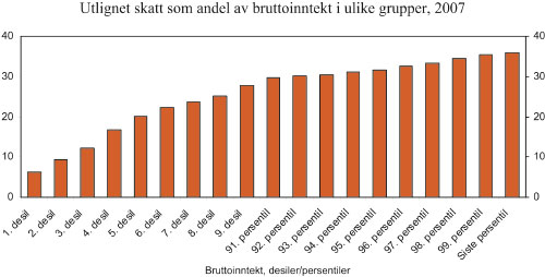 Figur 12.4 Skatt som andel av bruttoinntekt inkludert skattefrie ytelser,
desilfordelt i 2007. pst.