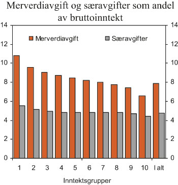 Figur 12.5 Merverdiavgift og særavgifter per person i prosent
av ekvivalent bruttoinntekt. 2009. Pst.
