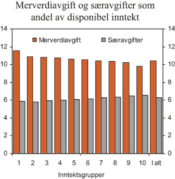 Figur 12.6 Merverdiavgift og særavgifter per person i prosent
av ekvivalent disponibel inntekt. 2009. Pst.