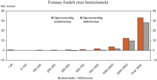 Figur 12.7 Gjennomsnittlig bruttoformue og nettoformue etter bruttoinntekt.
2006. Mill. kroner