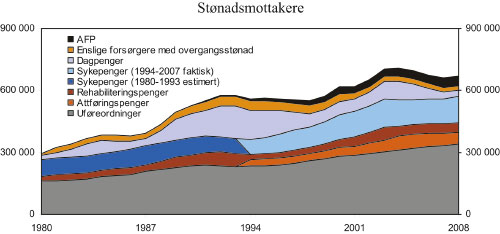 Figur 13.1 Tallene er beholdningstall per 31. desember. Tallene for
dagpenger er gjennomsnittstall for året.
