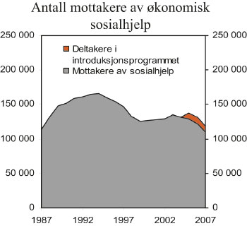 Figur 13.2 Antall mottakere av økonomisk sosialhjelp og deltakere
i introduksjonsprogrammet. 1987 – 2007.