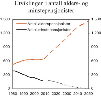 Figur 13.3 Antall alderspensjonister totalt og antall minstepensjonister.
1980 – 2008.