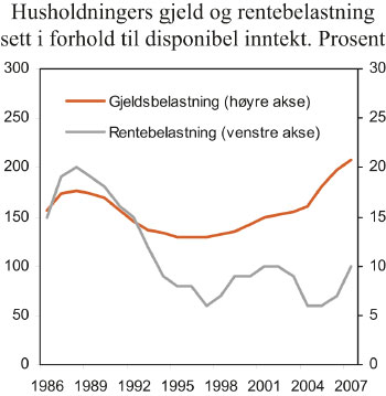 Figur 14.1 Utviklingen i husholdningenes gjelds- og rentebelastning i
perioden 1986 til 2008. Pst.