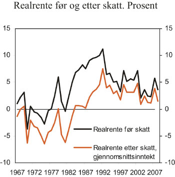 Figur 14.2 Utvikling i realrenten før og etter skatt i perioden
1967 til 2008. Pst.