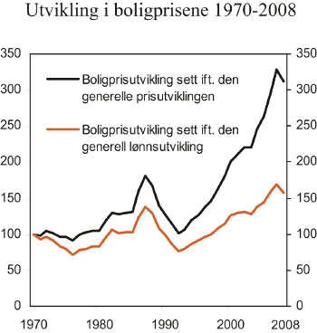 Figur 14.3 Utviklingen i boligprisene i perioden 1970 til 2008. 1970 = 100.