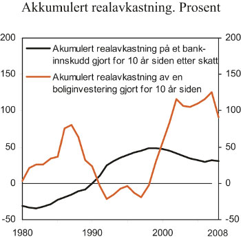 Figur 14.4 Akkumulert avkastning av boliginvestering for ulike årskull,
gitt at de gikk inn i boligmarkedet for 10 år siden, samt
akkumulert avkasting på et bankinnskudd gjort for 10 år siden.
Pst.