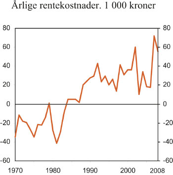 Figur 14.5 Første års rentekostnader etter skatt for
en lik bolig til én mill. kr kjøpt i ulike år.
Tusen 2008-kroner.