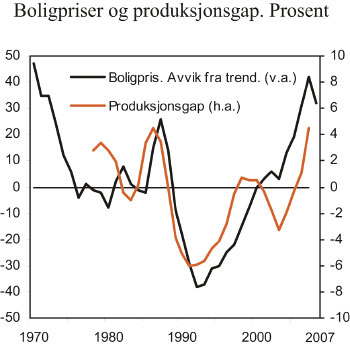 Figur 14.6 Utvikling i boligpriser målt ved avvik fra lineær
trend og produksjonsgapet (BNP-gapet). 1970 til 2007. Pst.
