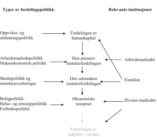 Figur 16.1 Modell for inntektsdannelsen.