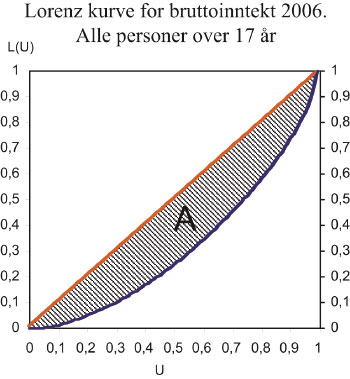 Figur 3.1 Lorenz-kurve for Norge 2006. Bruttoinntekt for alle personer
over 17 år.