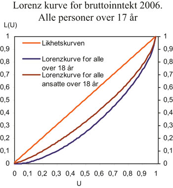 Figur 3.2 Lorenz-kurver for ansatte og for befolkningen som helhet, 2006.
Bruttoinntekt for alle personer over 17 år.