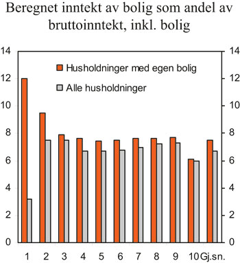 Figur 4.12 Anslått beregnet inntekt av bolig som andel bruttoinntekt
( inkl. bolig). 2006. Prosent.