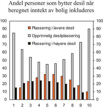 Figur 4.13 Andel personer som bytter plass i inntektsfordelingen avhengig
av om avkastningen av boligkapitalen inkluderes i husholdningens bruttoinntekt.
Prosent.
