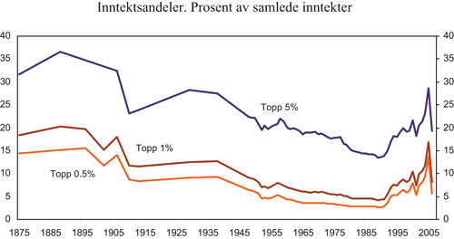 Figur 4.14 Inntektsandeler for dem med høyest inntekt, Norge.