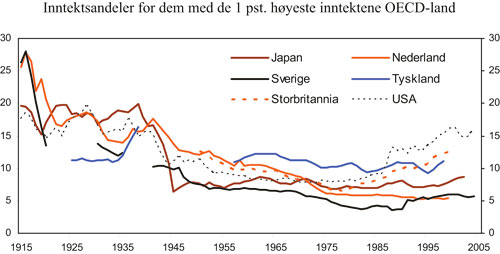 Figur 4.15 Inntektsandeler for dem med høyest inntekt, andre
land.