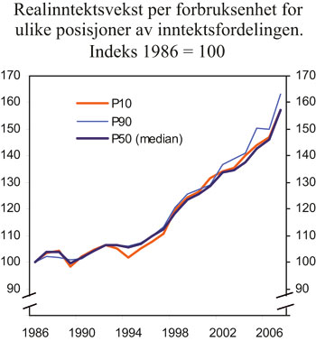 Figur 4.2 Realinntektsvekst for ulike posisjoner i inntektsfordelingen
1986 – 2007.