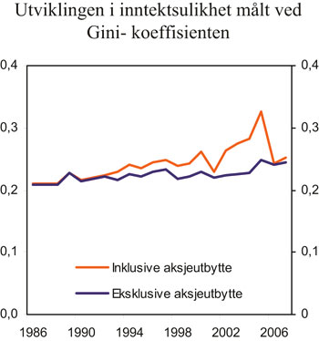 Figur 4.3 Inntektsulikhet målt ved Gini-indeksen for perioden
1986 – 2007. Inntekt etter skatt per forbruksenhet
(EU-skala).