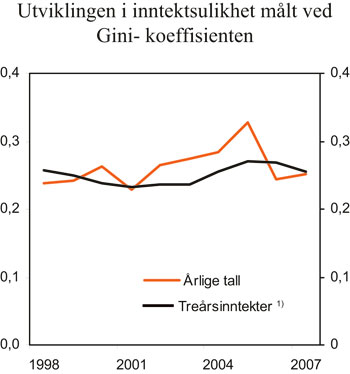 Figur 4.4 1 I panelene er inntektene i år t
lik gjennomsnittet av årene t, t+1 og t+2