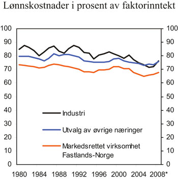 Figur 4.5 Lønnskostnader i prosent av faktorinntekt. 1980-2008.