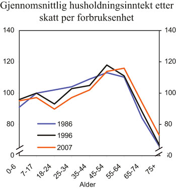 Figur 4.7 Gjennomsnittlig husholdningsinntekt etter skatt per forbruksenhet
for personer i ulike aldersgrupper. Prosent av gjennomsnittlig husholdningsinntekt
etter skatt per forbruksenhet for alle personer. EU-skala. 1986,
1996 og 2007.