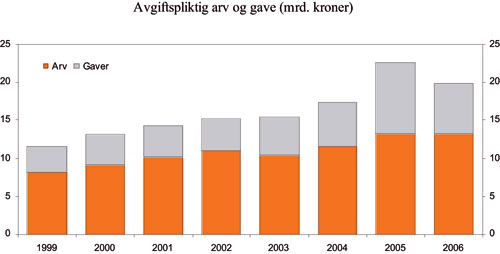 Figur 4.8 1 Nye arveavgiftsregler fra 1.1.2003.2 Nullbo og offentlige skifter inngår ikke.
Arve- og gavesakene er registrert under det året råderetten
inntrer, dvs. dødsdato på arvelater (lengstlevende
arvelater i uskiftet dødsbo) eller når gaven er
ytt.