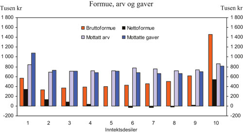 Figur 4.9 Gjennomsnittlig skattepliktig netto- og bruttoformue, avgiftspliktig
arv og gave for bosatte personer etter inntektsdesiler per forbruksenhet
(EU-skala). Inntekt etter skatt. 2006. Tusen kroner.