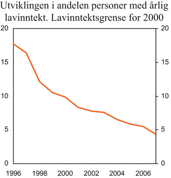 Figur 5.1 Utviklingen i andelen personer med årlig lavinntekt.
Lavinntekt basert på inntektsgrenser for 2000. Justert
for konsumprisindeksen. Personer i studenthusholdninger er utelatt.