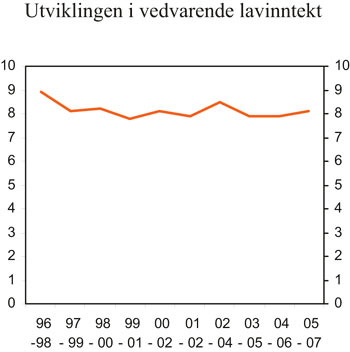 Figur 5.2 Utviklingen i vedvarende lavinntekt. EUs lavinntektsmål.
Eksklusive aleneboende studenter. Prosent av befolkningen.