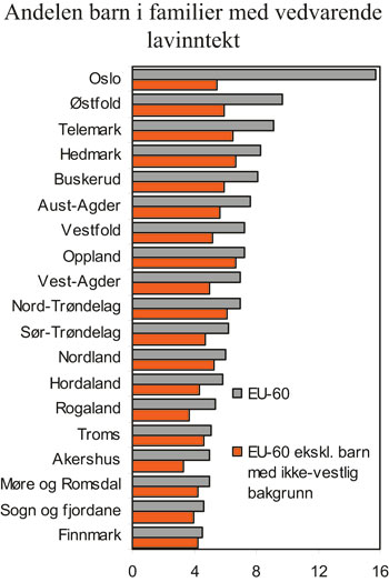 Figur 5.3 Andel barn 0 – 17 år med
vedvarende lavinntekt. To ulike definisjoner. Fylker. 2005 – 2007.
Prosent.