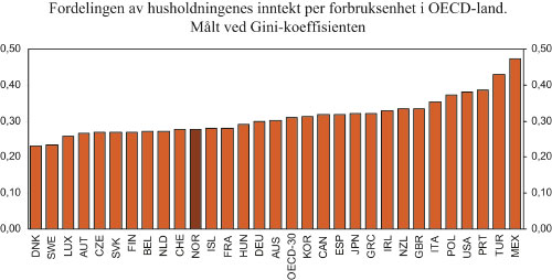Figur 6.1 Fordelingen av husholdningenes inntekt per forbruksenhet i
OECD-land. Midten av 2000-tallet. Målt ved Gini-koeffisienten.
