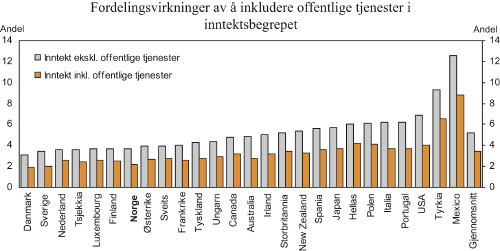 Figur 6.10 Anslåtte fordelingsvirkninger av å inkludere
offentlige tjenester i inntektsbegrepet (helsetjenester, utdannelse
og andre sosiale tjenester). Rundt 2000-tallet.