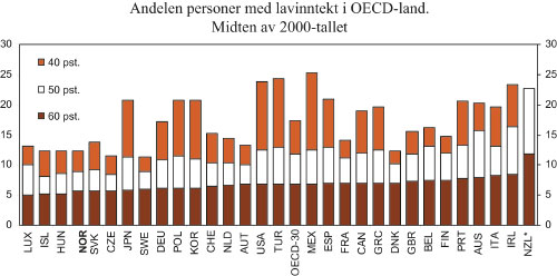 Figur 6.11 * Andelen med lavinntekt under 40 pst.
av medianinntekten er ikke tilgjengelig for New Zealand.