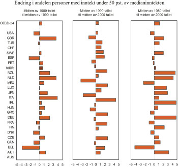 Figur 6.12 Endring i andelen personer med inntekt under 50 pst.
av medianinntekten fra 1980-tallet til midten av 2000-tallet. Prosentpoeng.