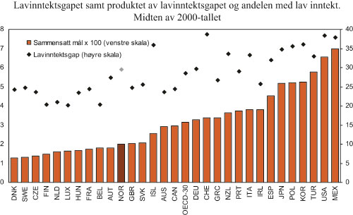 Figur 6.13 Lavinntektsgapet (diamantene, høyre akse), samt produktet
av lavinntektsgapet og andelen med lavinntekt (søylene,
venstre akse). Midten av 2000-tallet. Lavinntekten er definert som
50 pst. av medianinntekten.