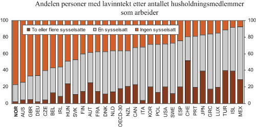 Figur 6.15 Andelen personer med lavinntekt etter antallet husholdningsmedlemmer
som arbeider. Midten av 2000-tallet. Pst.
