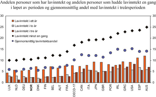 Figur 6.16 Andelen personer som har lavinntekt i hhv. ett av tre år,
to av tre år og i alle tre årene, samt andelen
personer som hadde lavinntekt en gang i løpet av perioden
(diamant) og gjennomsnittlig andel med lavinntekt i treårsperioden
(runding).