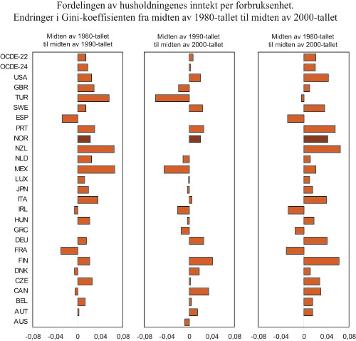 Figur 6.2 Endringer i Gini-koeffisienten fra midten av 80-tallet til
midten av 2000-tallet. Fordelingen av husholdningenes inntekt per
forbruksenhet.