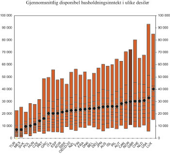 Figur 6.3 Gjennomsnittlig disponibel husholdningsinntekt i ulike desiler.
Kjøpekraftsjustert. Midten av 2000-tallet. Amerikanske
dollar.
