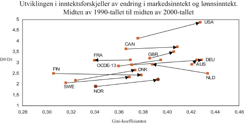 Figur 6.4 Utviklingen i inntektsforskjeller som følge av endring
i hhv. markedsinntekt (målt ved endring i Gini-koeffisienten)
og lønnsinntekt (målt ved endring i forholdet
mellom lønnsnivået i 9. og 1. desil). Midten av
1990-tallet til midten av 2000-...