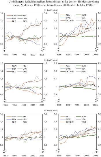 Figur 6.5 Utviklingen i forholdet mellom lønnsnivået
i ulike desiler. OECD. Heltidssysselsatte menn. Midten av 1980-tallet
til midten av 2000-tallet. Indeks 1990 = 1.